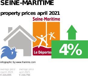 average property price in the region Seine-Maritime, April 2021