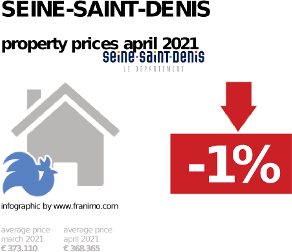 average property price in the region Seine-Saint-Denis, April 2021