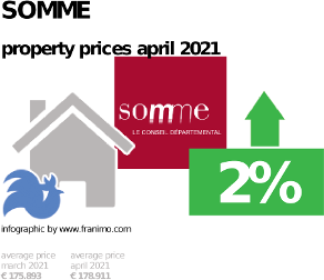 average property price in the region Somme, April 2021