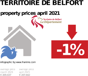 average property price in the region Territoire de Belfort, April 2021