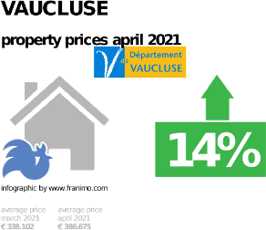 average property price in the region Vaucluse, April 2021