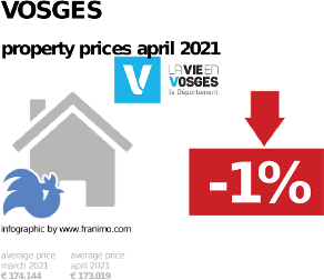 average property price in the region Vosges, April 2021