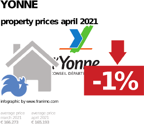 average property price in the region Yonne, April 2021