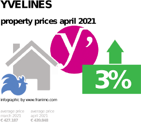 average property price in the region Yvelines, April 2021