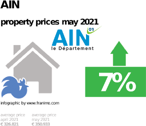 average property price in the region Ain, May 2021