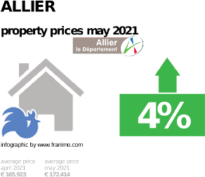 average property price in the region Allier, May 2021