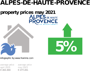 average property price in the region Alpes-de-Haute-Provence, May 2021