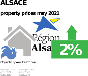 average property price in the region Alsace, May 2021