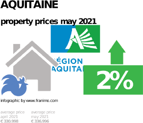 average property price in the region Aquitaine, May 2021