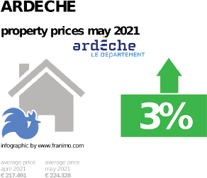 average property price in the region Ardeche, May 2021