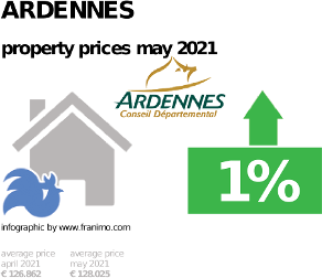 average property price in the region Ardennes, May 2021