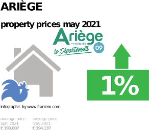 average property price in the region Ariège, May 2021
