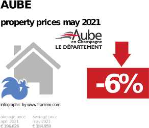 average property price in the region Aube, May 2021