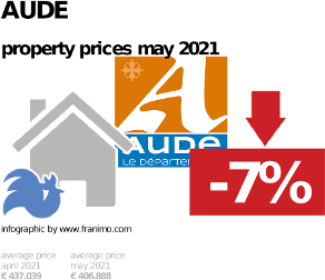average property price in the region Aude, May 2021
