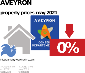 average property price in the region Aveyron, May 2021