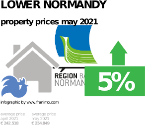 average property price in the region Lower Normandy, May 2021