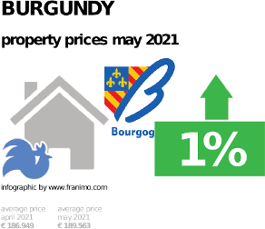 average property price in the region Burgundy, May 2021