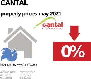 average property price in the region Cantal, May 2021