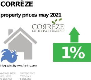 average property price in the region Corrèze, May 2021