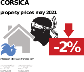 average property price in the region Corsica, May 2021