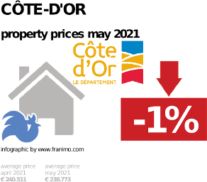 average property price in the region Côte-d'Or, May 2021