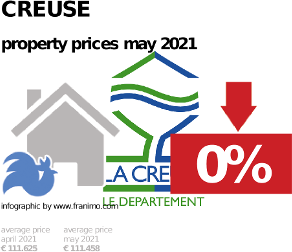 average property price in the region Creuse, May 2021