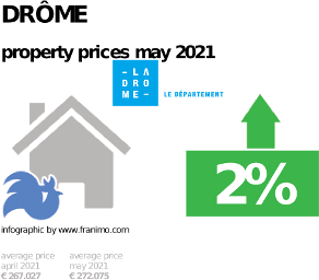 average property price in the region Drôme, May 2021