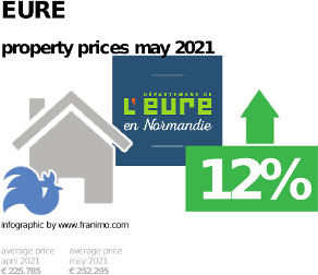 average property price in the region Eure, May 2021