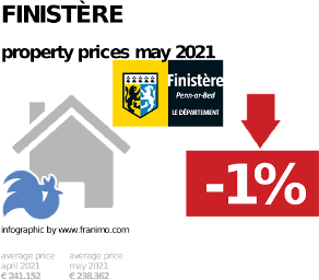 average property price in the region Finistère, May 2021