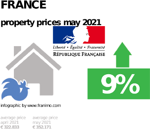 average property price in the region France, May 2021