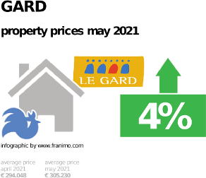 average property price in the region Gard, May 2021