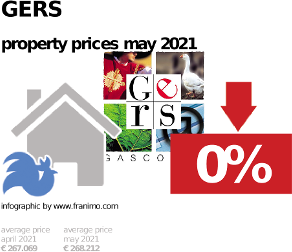 average property price in the region Gers, May 2021