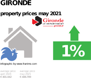 average property price in the region Gironde, May 2021