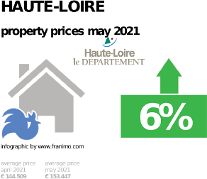 average property price in the region Haute-Loire, May 2021