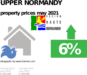 average property price in the region Upper Normandy, May 2021