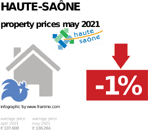 average property price in the region Haute-Saône, May 2021