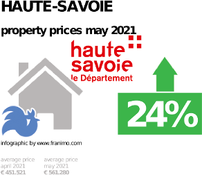 average property price in the region Haute-Savoie, May 2021