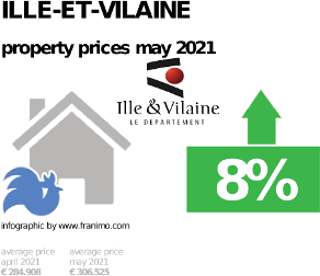 average property price in the region Ille-et-Vilaine, May 2021
