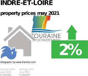 average property price in the region Indre-et-Loire, May 2021