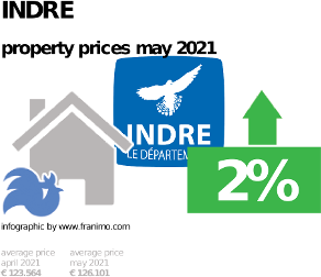 average property price in the region Indre, May 2021