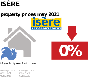 average property price in the region Isère, May 2021