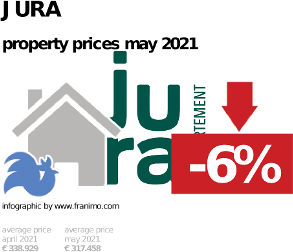 average property price in the region Jura, May 2021