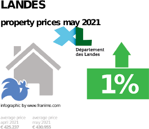 average property price in the region Landes, May 2021