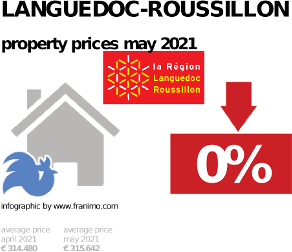 average property price in the region Languedoc-Roussillon, May 2021
