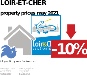 average property price in the region Loir-et-Cher, May 2021