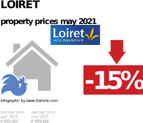 average property price in the region Loiret, May 2021