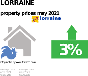 average property price in the region Lorraine, May 2021