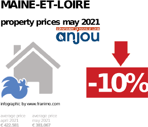 average property price in the region Maine-et-Loire, May 2021
