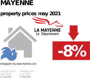 average property price in the region Mayenne, May 2021