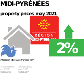 average property price in the region Midi-Pyrénées, May 2021